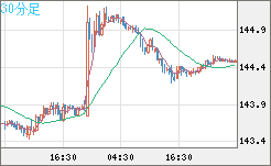 米ドル/円チャート（USD/JPY）30分足