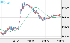 米ドル/円チャート（USD/JPY）30分足