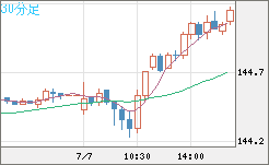 米ドル/円チャート（USD/JPY）30分足