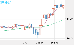 米ドル/円チャート（USD/JPY）30分足