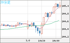 米ドル/円チャート（USD/JPY）30分足