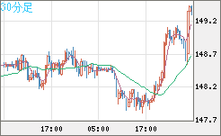 米ドル/円チャート（USD/JPY）30分足