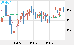 米ドル/円チャート（USD/JPY）30分足