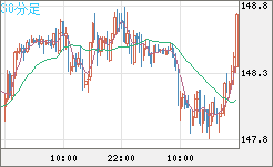 米ドル/円チャート（USD/JPY）30分足