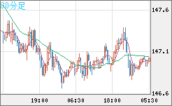 米ドル/円チャート（USD/JPY）30分足