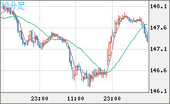 米ドル/円チャート（USD/JPY）30分足