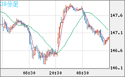 米ドル/円チャート（USD/JPY）30分足