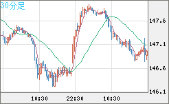 米ドル/円チャート（USD/JPY）30分足