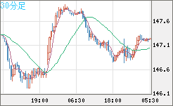 米ドル/円チャート（USD/JPY）30分足