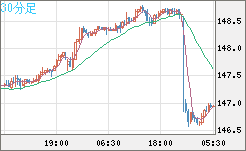 米ドル/円チャート（USD/JPY）30分足