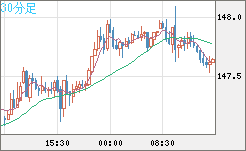 米ドル/円チャート（USD/JPY）30分足