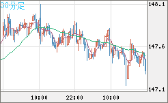 米ドル/円チャート（USD/JPY）30分足