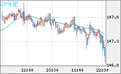 米ドル/円チャート（USD/JPY）30分足