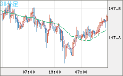 米ドル/円チャート（USD/JPY）30分足