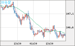 米ドル/円チャート（USD/JPY）30分足