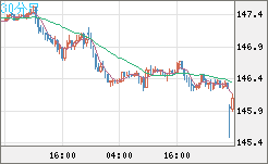 米ドル/円チャート（USD/JPY）30分足