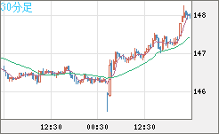 米ドル/円チャート（USD/JPY）30分足