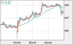 米ドル/円チャート（USD/JPY）30分足