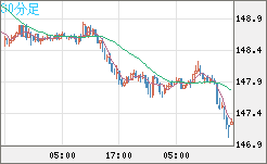米ドル/円チャート（USD/JPY）30分足