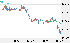 米ドル/円チャート（USD/JPY）30分足
