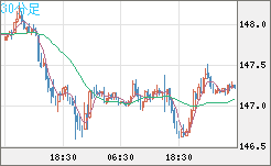 米ドル/円チャート（USD/JPY）30分足
