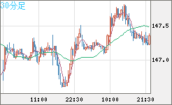 米ドル/円チャート（USD/JPY）30分足