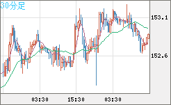 米ドル/円チャート（USD/JPY）30分足