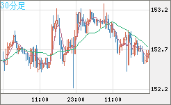 米ドル/円チャート（USD/JPY）30分足