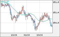 米ドル/円チャート（USD/JPY）30分足