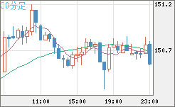 米ドル/円チャート（USD/JPY）30分足