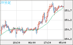 米ドル/円チャート（USD/JPY）30分足