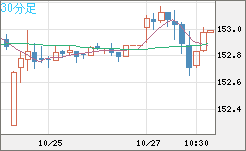 米ドル/円チャート(USD/JPY)30分足