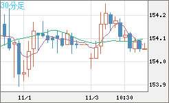 米ドル/円チャート（USD/JPY）30分足