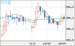 米ドル/円チャート(USD/JPY)30分足