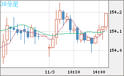 米ドル/円チャート(USD/JPY)30分足