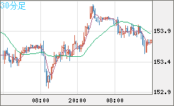 米ドル/円チャート(USD/JPY)30分足