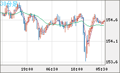 米ドル/円チャート（USD/JPY）30分足