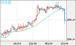 米ドル/円チャート(USD/JPY)30分足