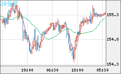 米ドル/円チャート(USD/JPY)30分足