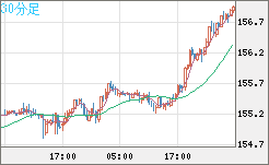 米ドル/円チャート(USD/JPY)30分足