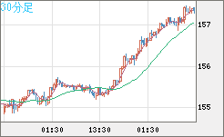 米ドル/円チャート(USD/JPY)30分足