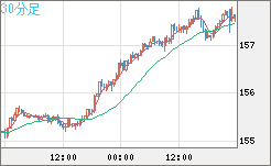 米ドル/円チャート（USD/JPY）30分足