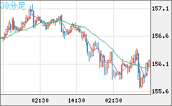 米ドル/円チャート（USD/JPY）30分足