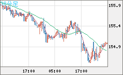 米ドル/円チャート（USD/JPY）30分足