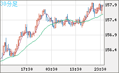 米ドル/円チャート(USD/JPY)30分足