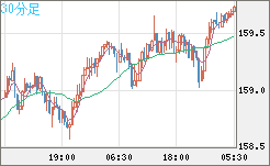 米ドル/円チャート（USD/JPY）30分足