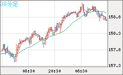 米ドル/円チャート（USD/JPY）30分足