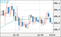 米ドル/円チャート(USD/JPY)30分足
