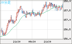 米ドル/円チャート(USD/JPY)30分足