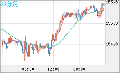 米ドル/円チャート(USD/JPY)30分足